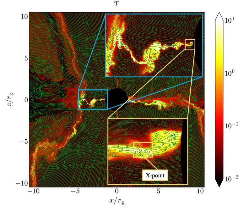 超大质量黑洞耀斑的起源:事件视界附近的磁“重联”