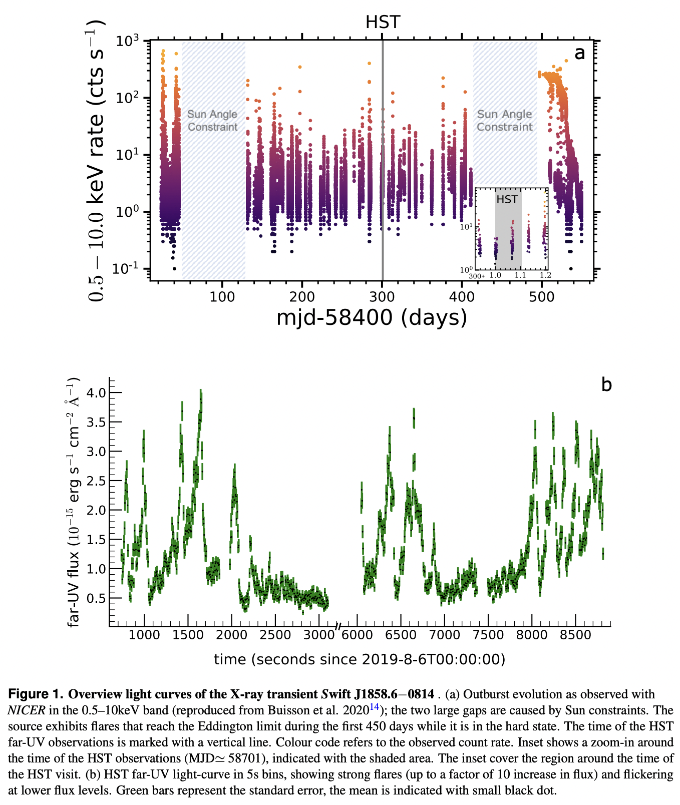 中子星双星Swift J1858.6-0814瞬变吸积过程中持续的紫外线流出