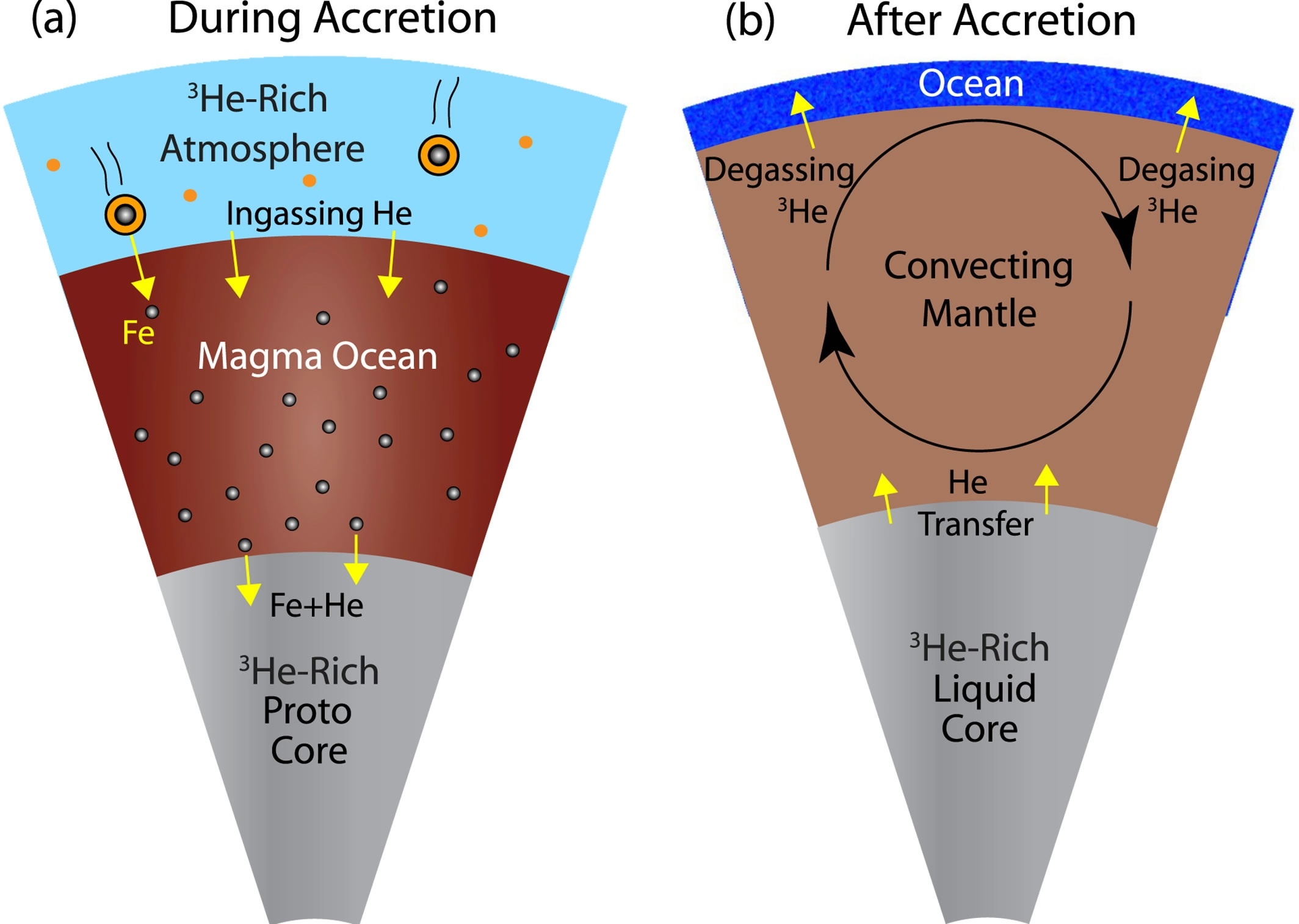 从地核泄漏的古代氦气中找到地球形成的新线索