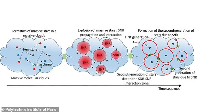 分子云是形成太阳和行星的基础元素,如果不受影响,能够保持一种安静的平衡状态