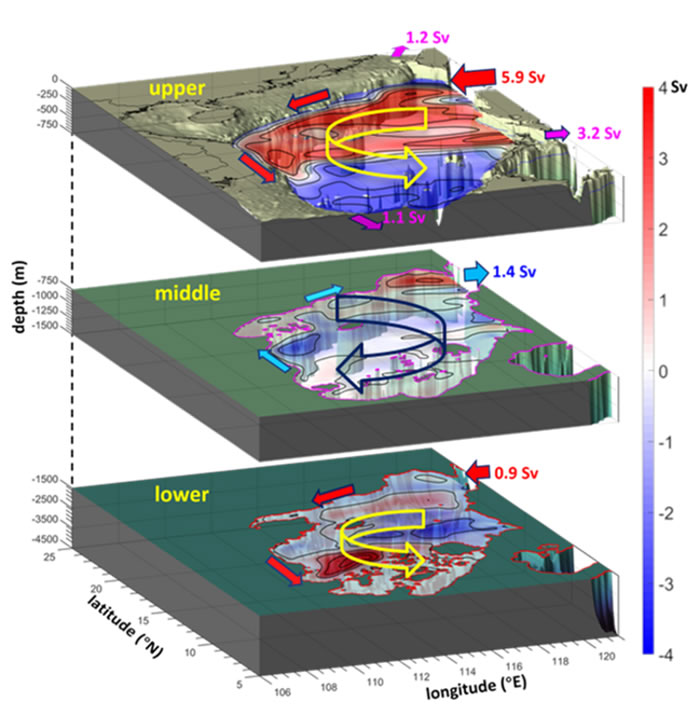 科大研究人员发现中国南海存在三层交替旋转运动的“热点”源