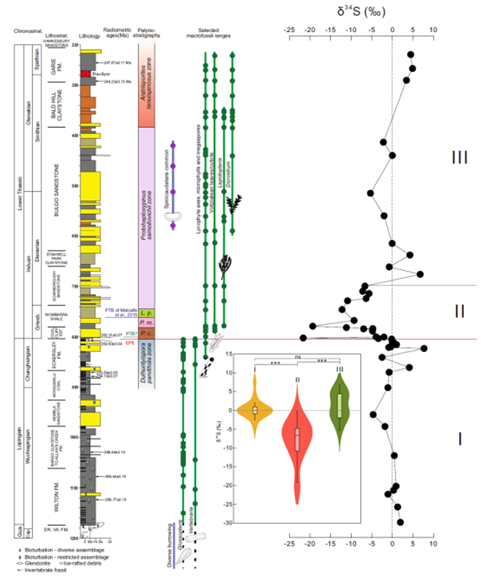 悉尼盆地二叠-三叠纪生物地层及硫同位素组成