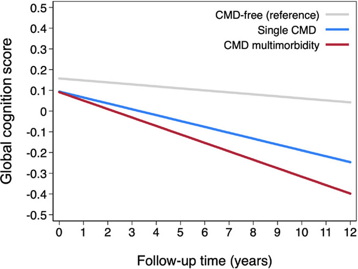 患有2型糖尿病、心脏病或中风中至少两种疾病的人患痴呆症的可能性是其他人的两倍