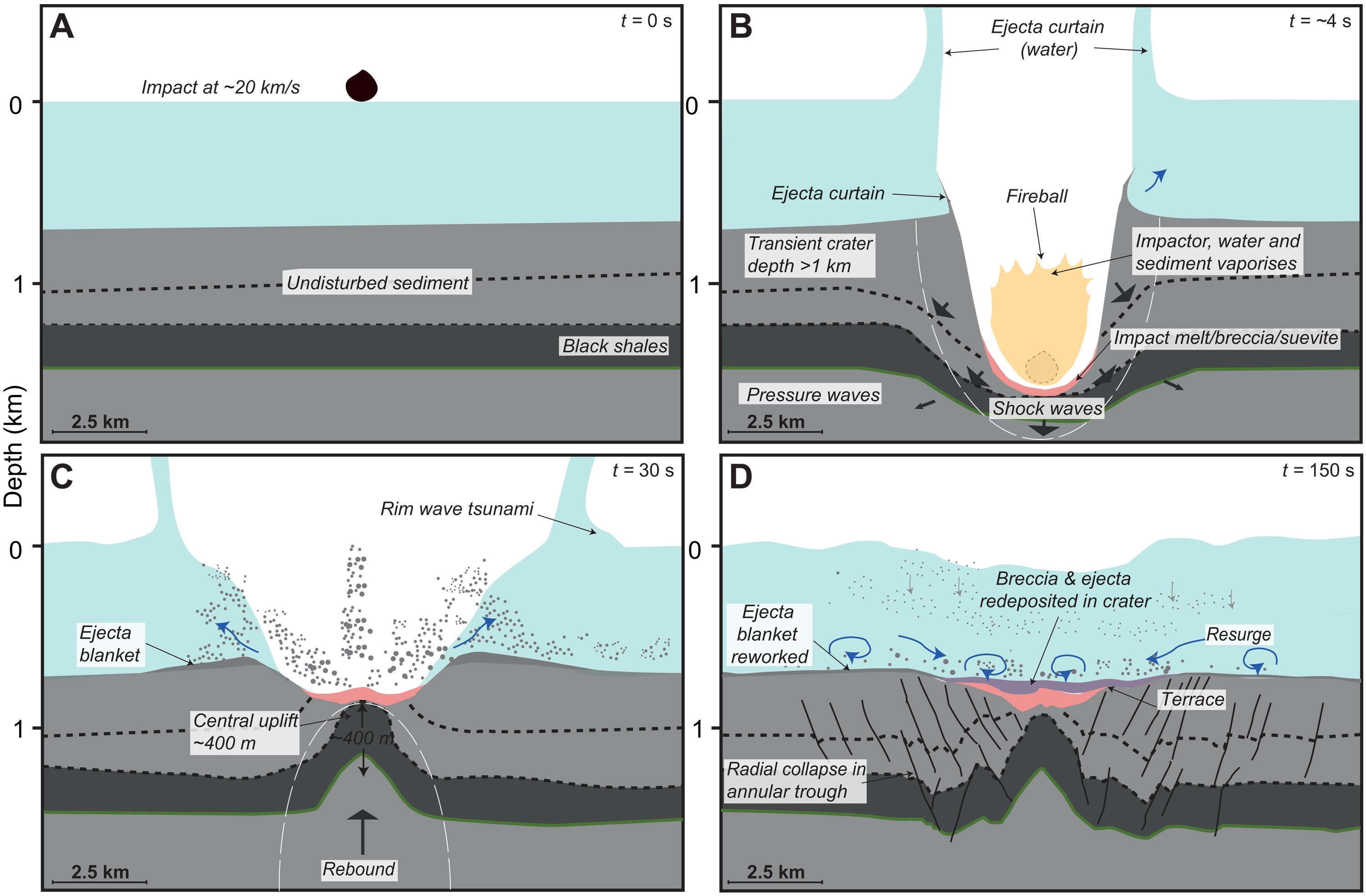 北大西洋海底新发现的陨石坑表明可能多颗小行星撞击地球 最终导致恐龙灭绝
