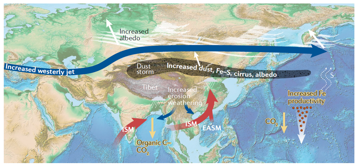《自然综述：地球与环境》：亚洲气候重组与青藏高原隆升