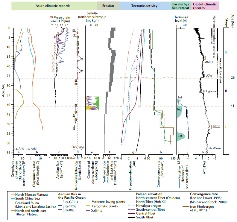 《自然综述:地球与环境》:亚洲气候重组与青藏高原隆升