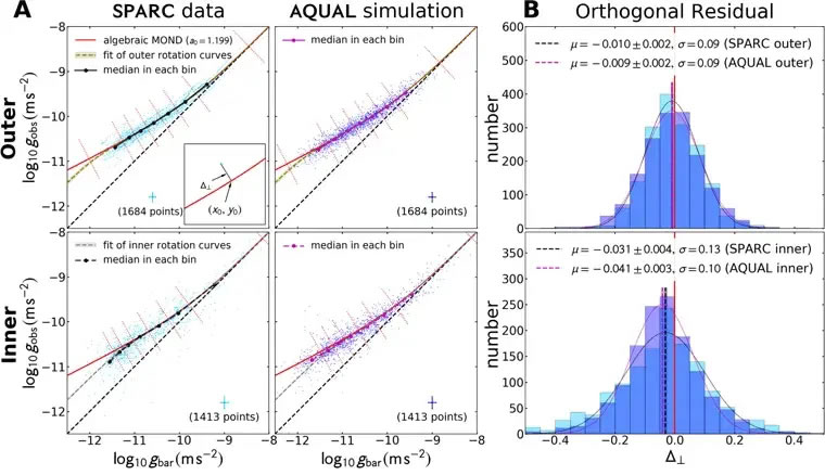 银河系旋转新研究修正引力成为暗物质的主要解释