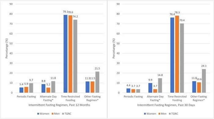 《饮食行为》杂志:间歇性禁食法可能并不像想象的那样安全