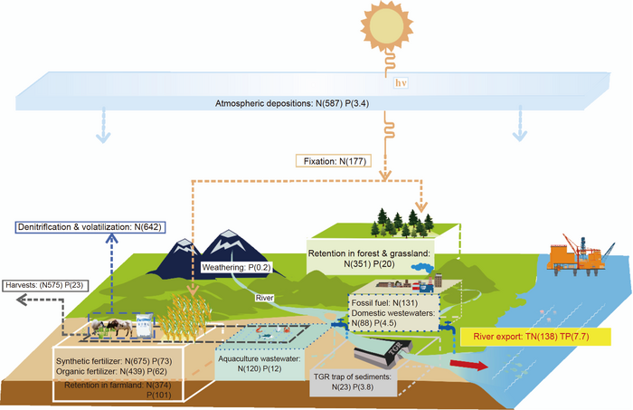 从水源地青藏高原到海洋:与土地利用变化和气候变异相关的长江营养盐状况
