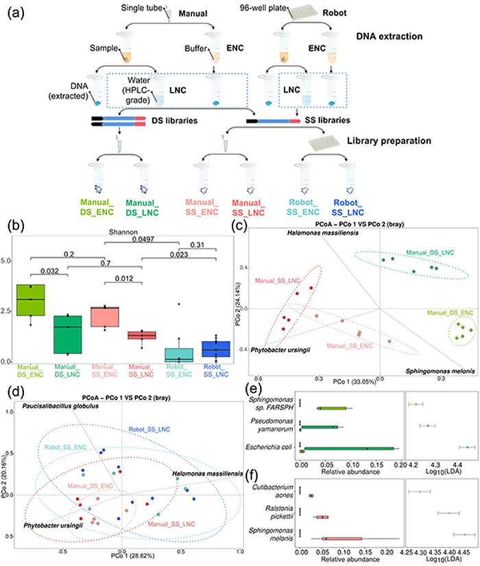 付巧妹研究员团队完成关于不同古DNA实验方案中相关实验室背景污染物的系统评估
