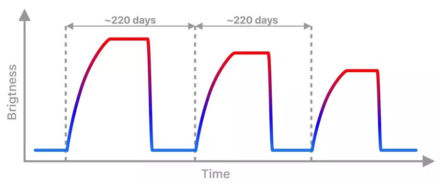 危险道路上的恒星为超大质量黑洞提供定期膳食