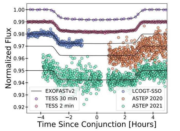 NASA����������̽������TESS̽�⵽һ���µ�ů�ذ���HIP33609b