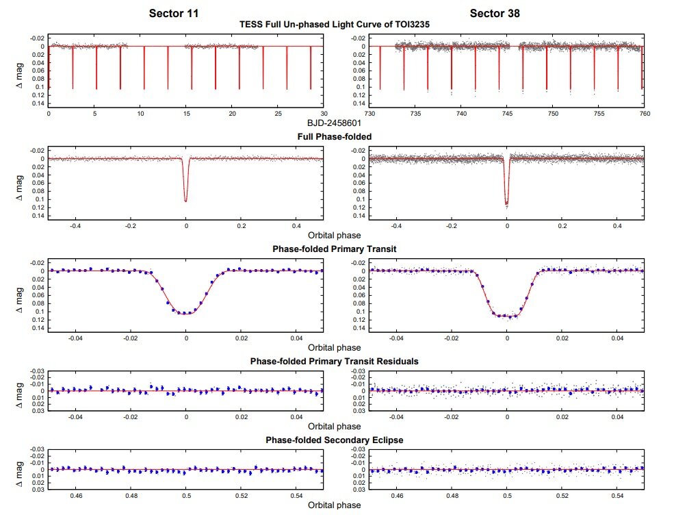 发现新的短周期木星大小的系外行星TOI-3235 b