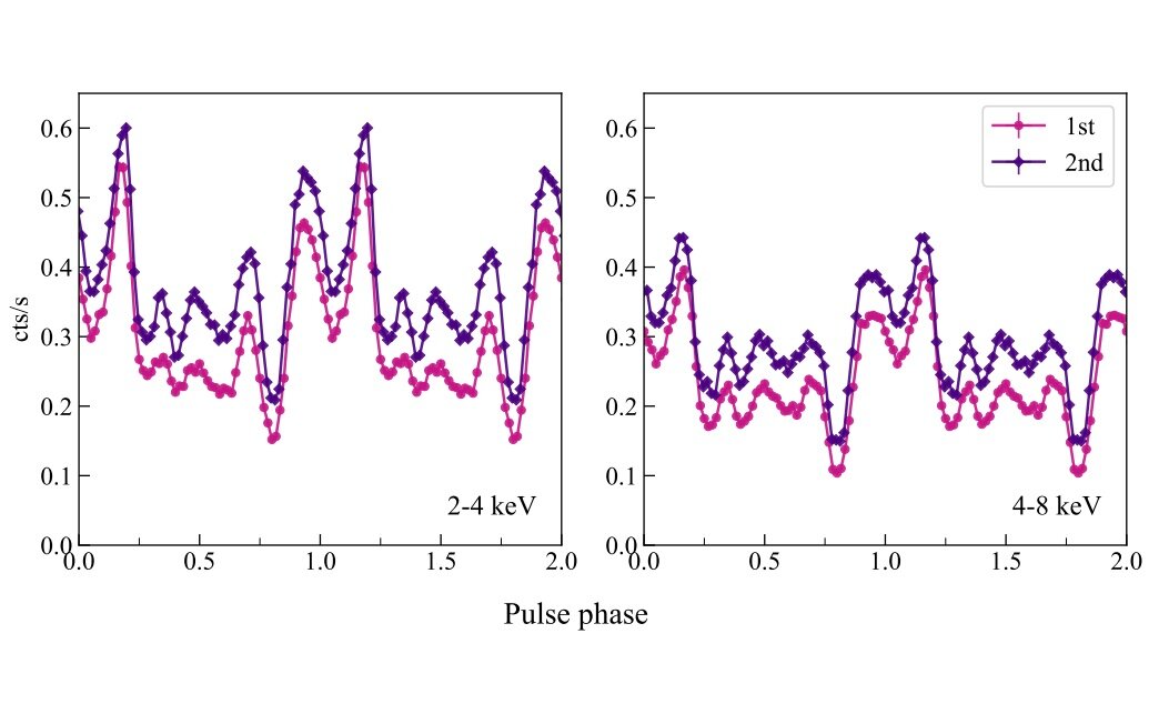 观测检查来自船帆座X-1吸积X射线脉冲星的X射线辐射
