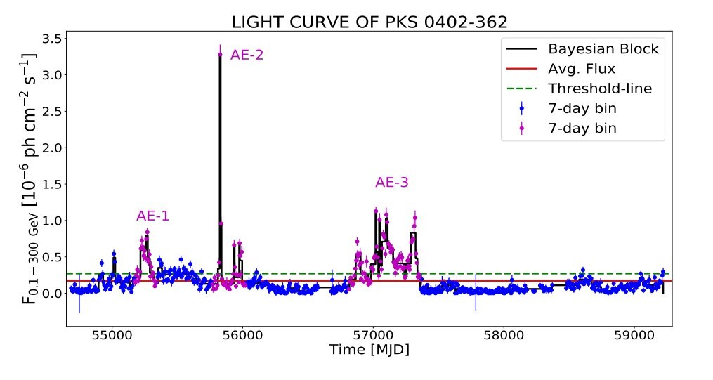观测调查伽马射线耀变体PKS 0402-362的长期行为