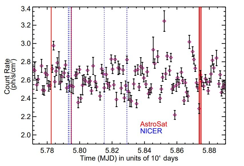 研究调查X射线双星GX 349+2的行为