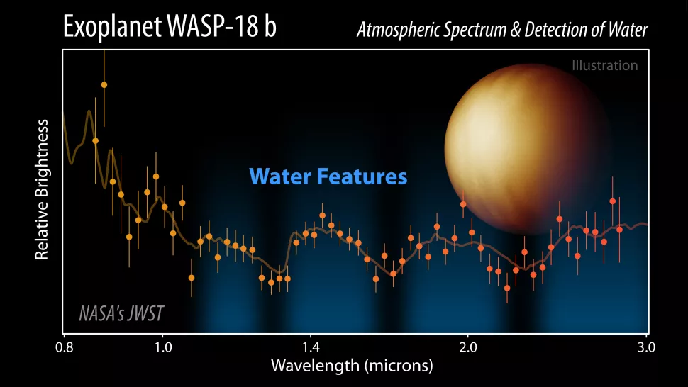 詹姆斯·韦伯太空望远镜在超高温的系外行星WASP-18 b大气中发现了水
