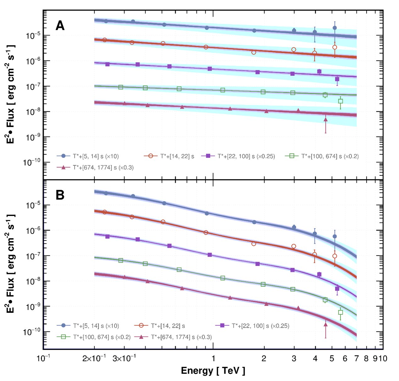 记录大质量恒星死亡过程中万亿电子伏伽马射线爆发的全过程