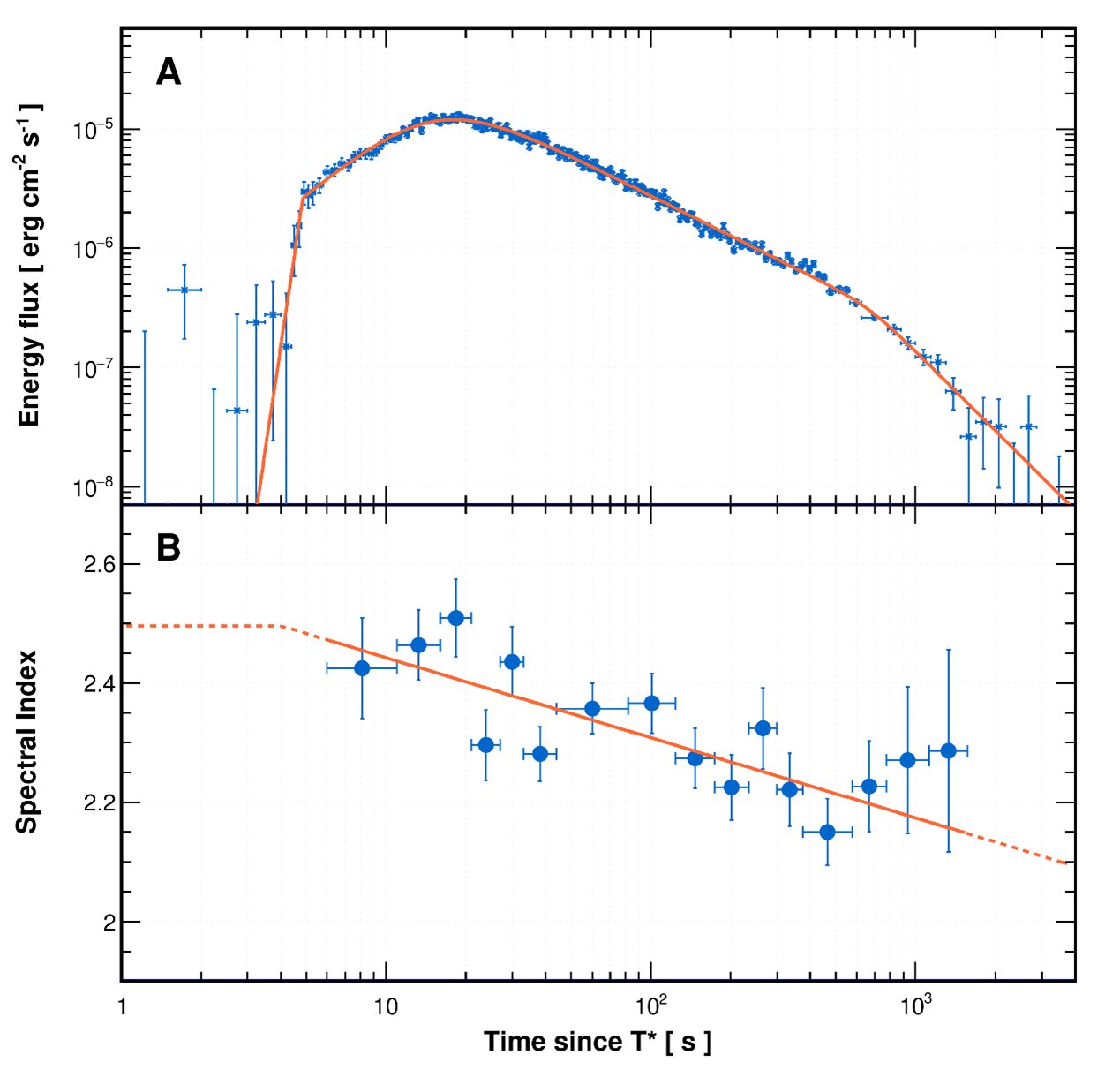 记录大质量恒星死亡过程中万亿电子伏伽马射线爆发的全过程