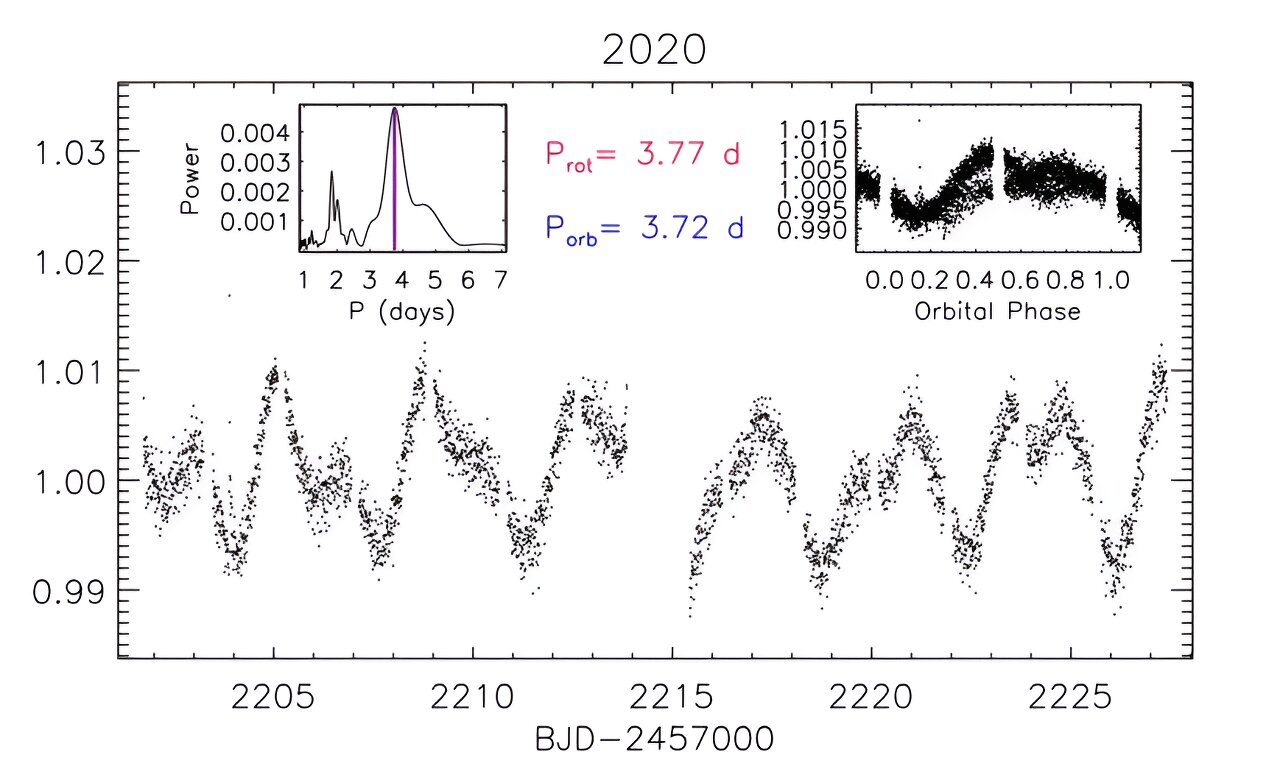 在疏散星团NGC 2232中发现食双星