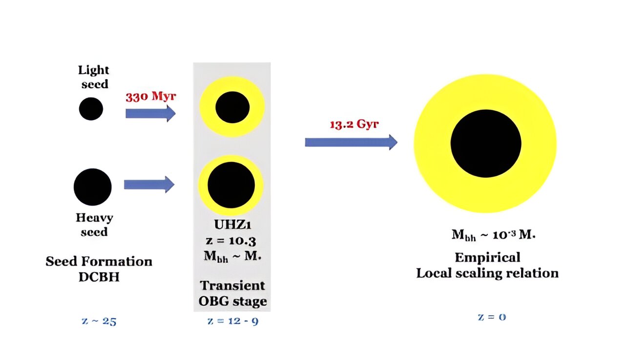 这个超大质量黑洞只能通过直接坍缩形成吗?