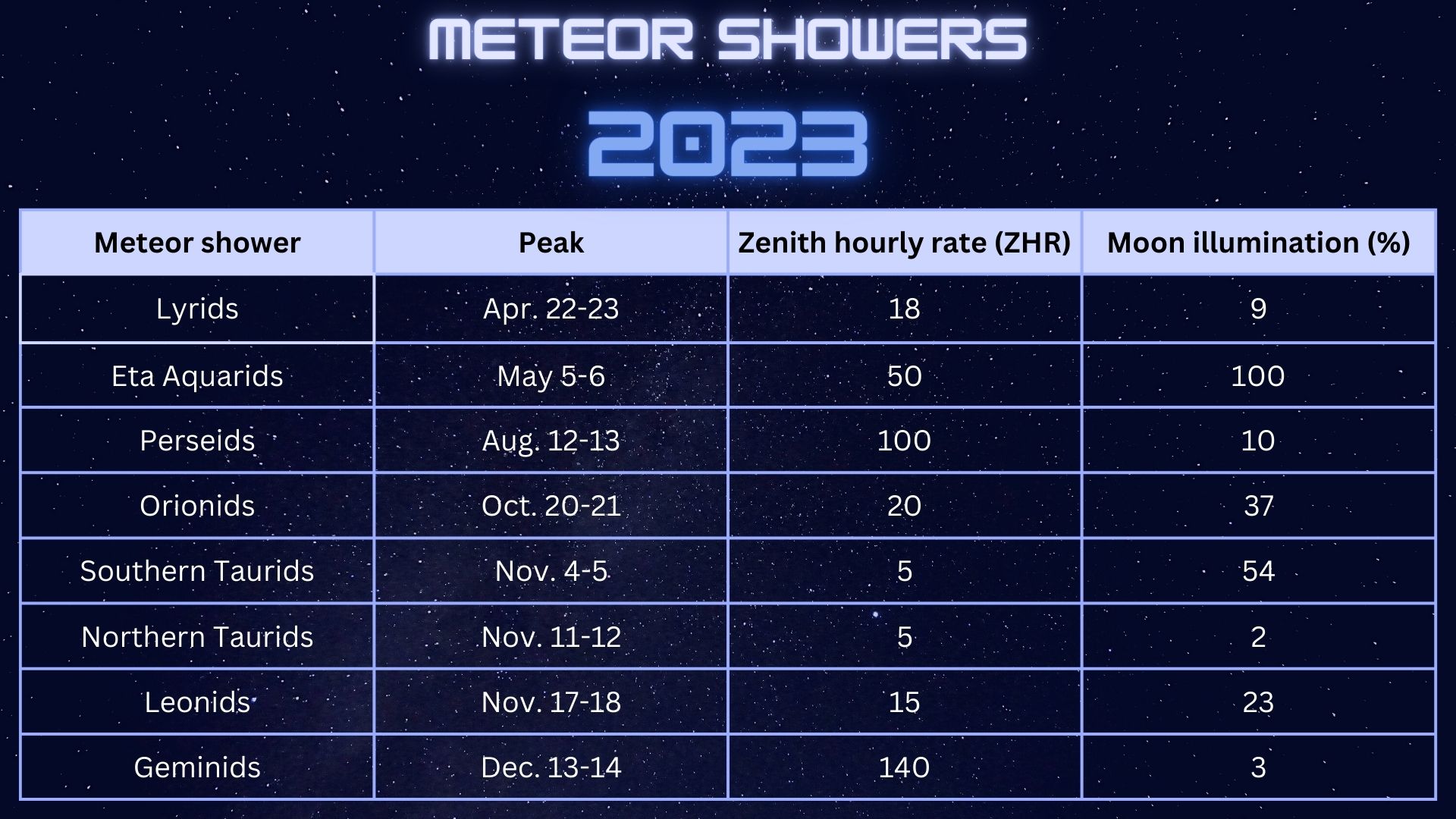 2023年流星雨:下一次是什么时候?