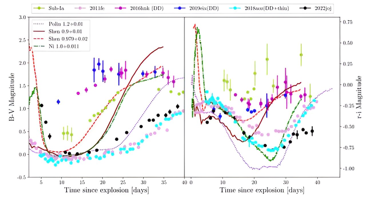 超新星SN 2022joj爆炸过两次吗?