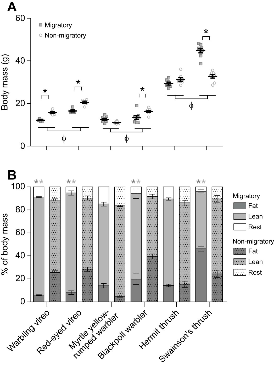 迁徙的鸣禽被发现改变呼吸方式以在高空飞行