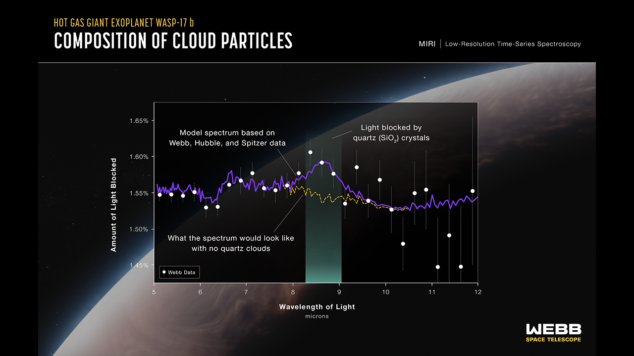 詹姆斯·韦伯太空望远镜探测到系外行星WASP-17b大气中的石英晶体