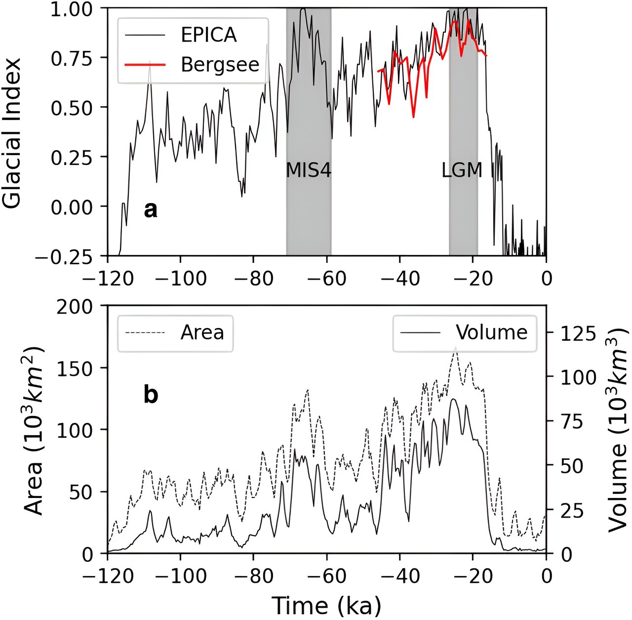 模拟显示过去120000年间高山冰盖的演变