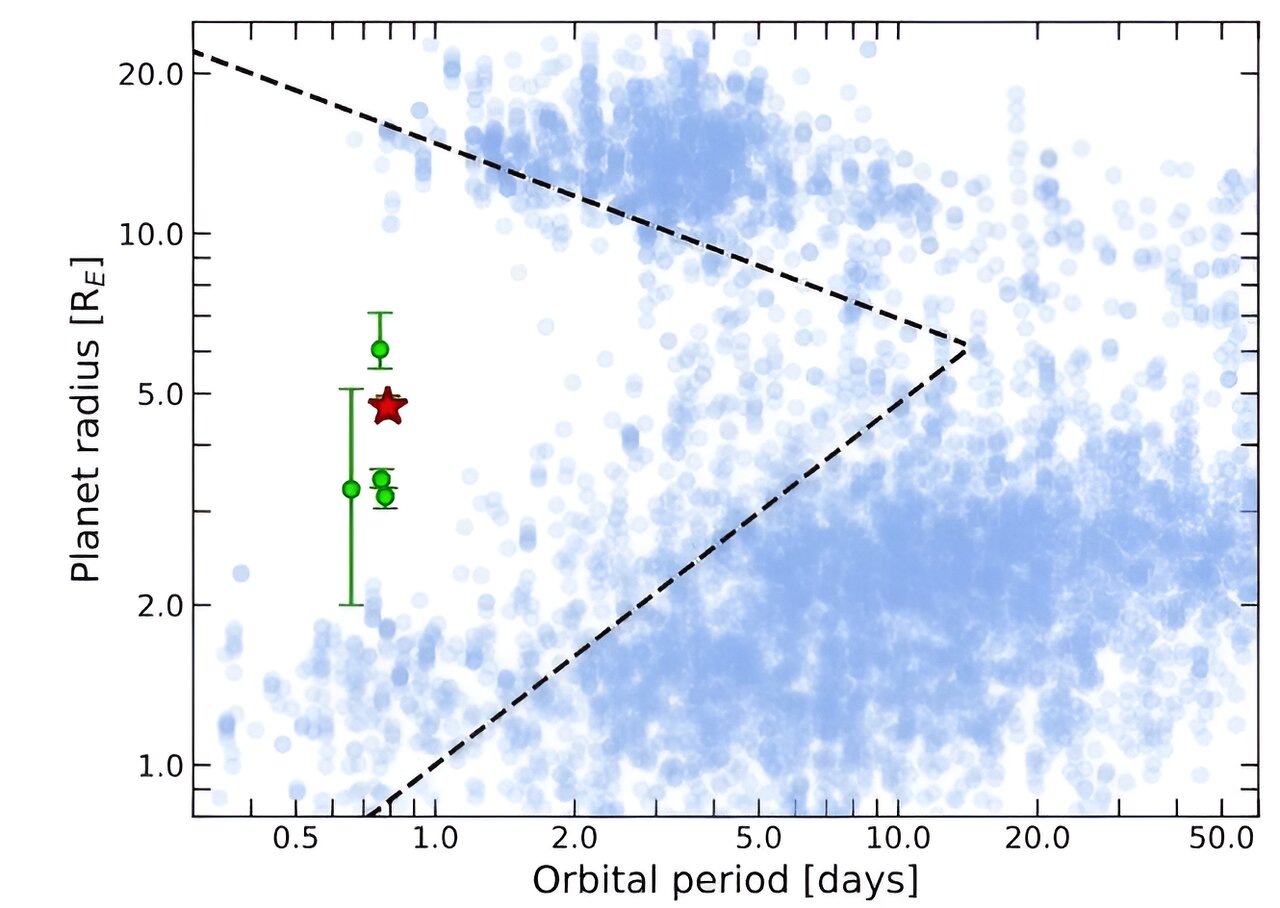 ���⺣���ǡ�ϵ������LTT 9779 b���Ƴ��棬���������Ĵ�����