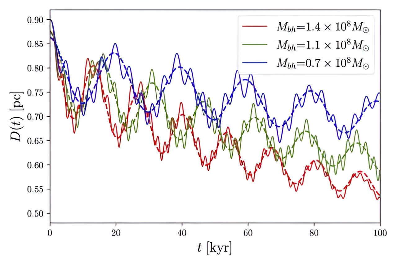 暗物质可能有助于解决黑洞的最终秒差距问题