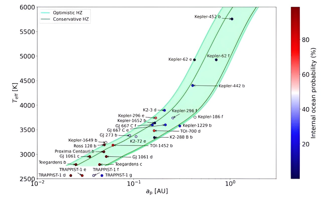 天文学家计算出哪些系外行星最有可能有水