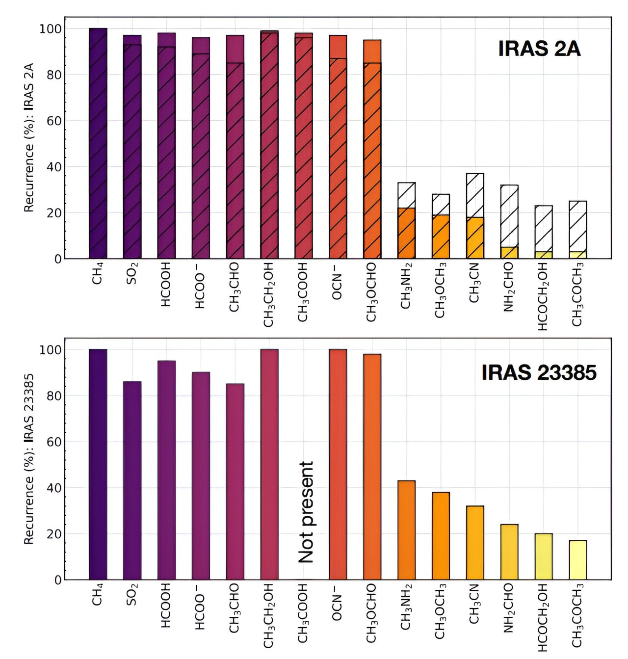 韦伯在原恒星周围发现冰冷复杂的有机分子