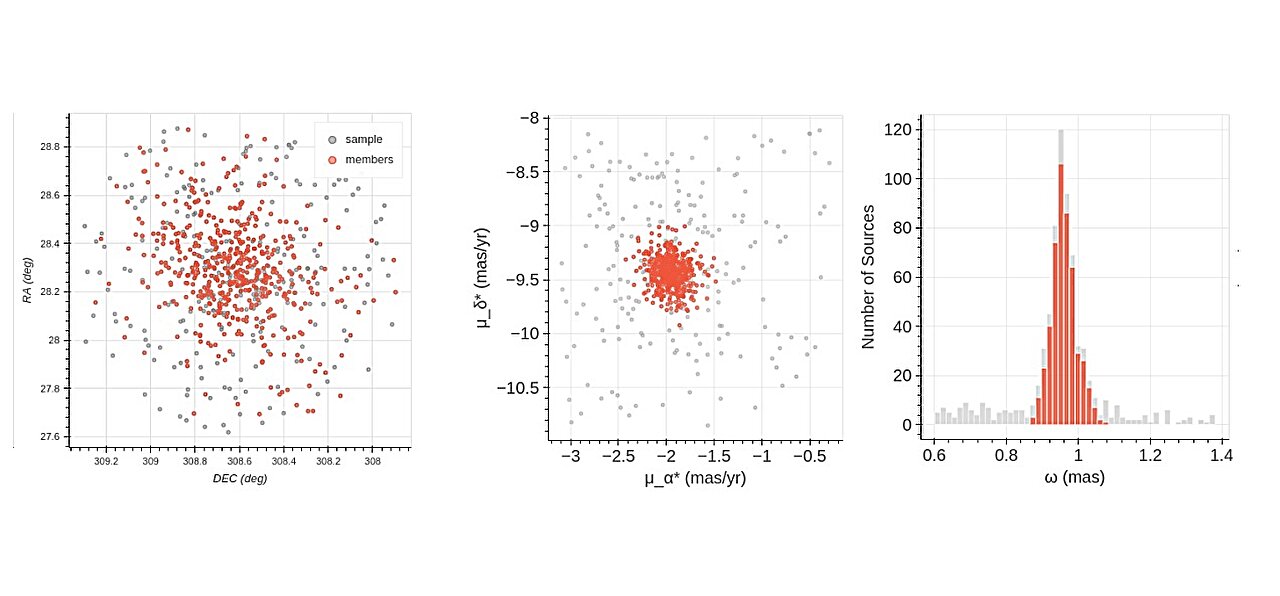 印度天文学家用AstroSat探测疏散星团NGC 6940