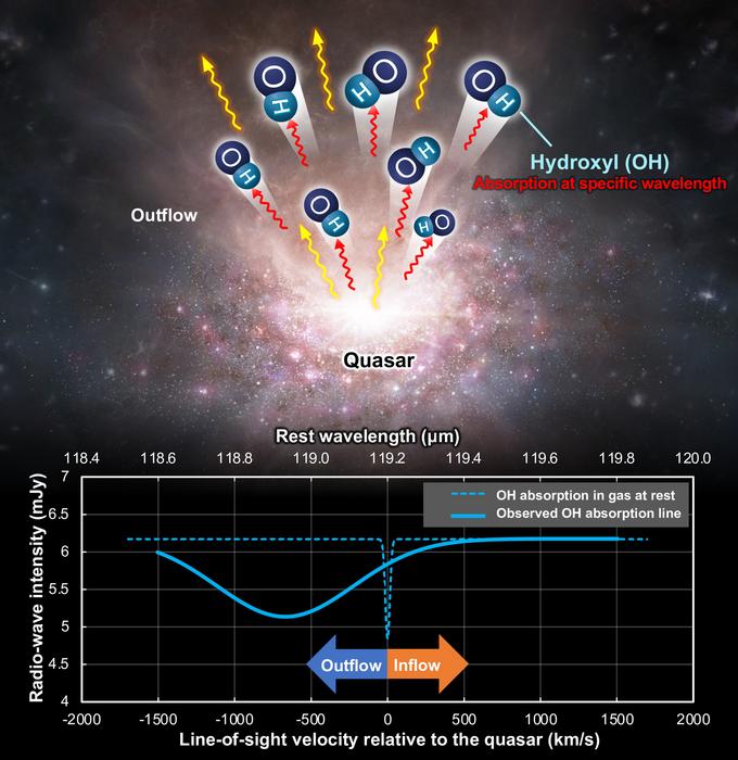 科学家发现黑洞为古代宇宙中的分子气体喷泉提供动力