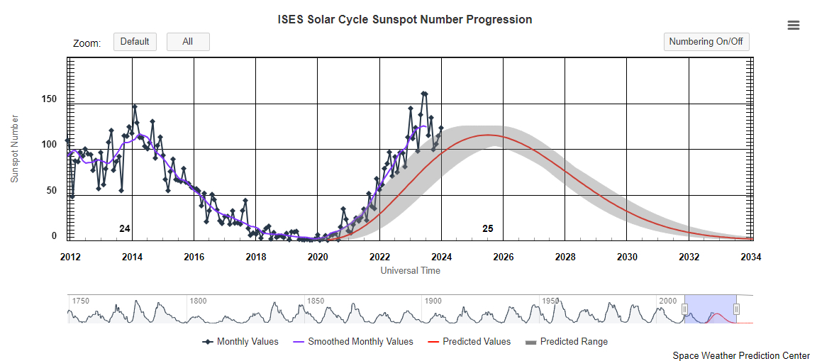 太阳活动高峰期即将到来,但我们要到它结束后7个月才能知道它发生了