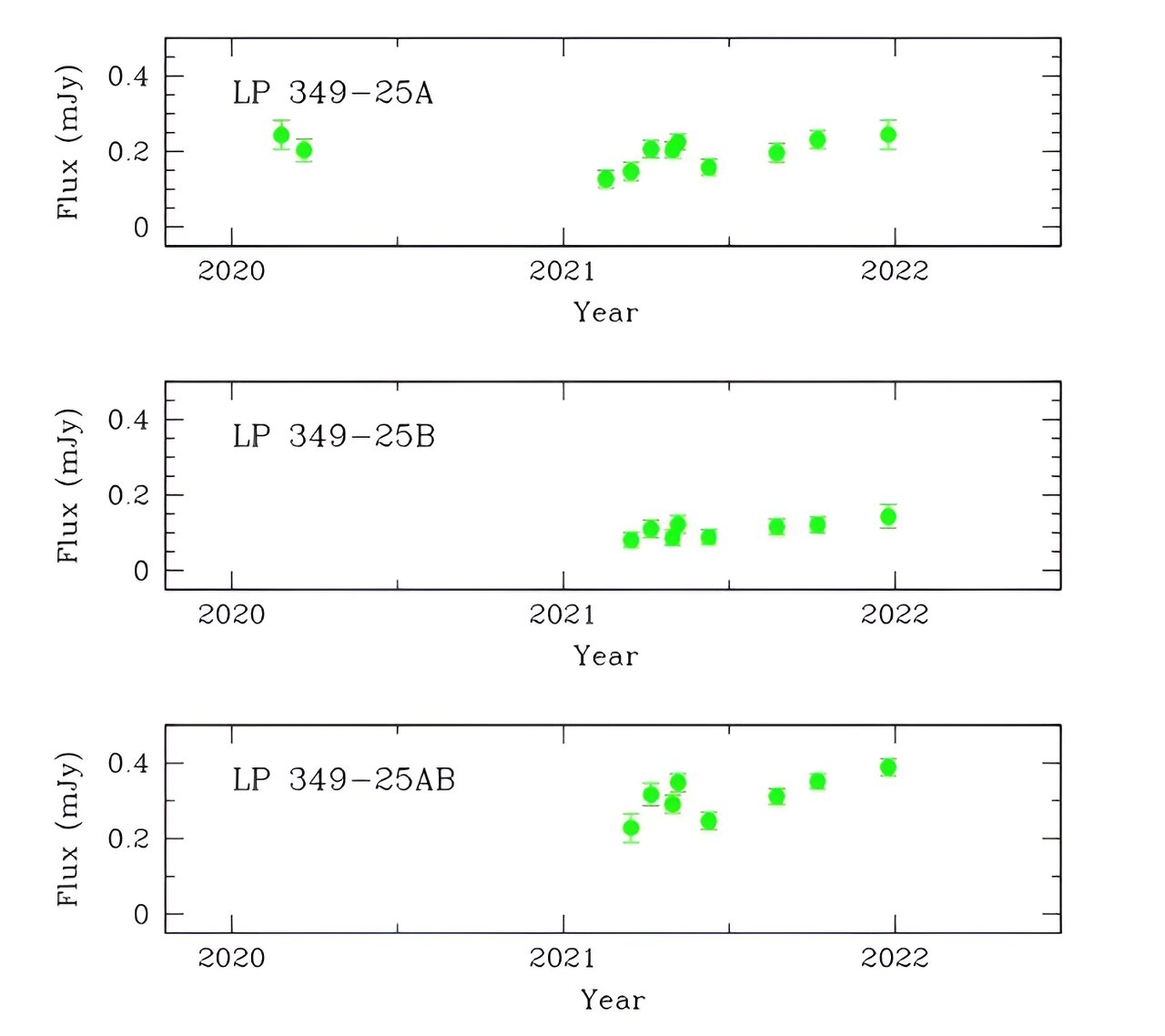 研究调查了附近的M矮星双星系统