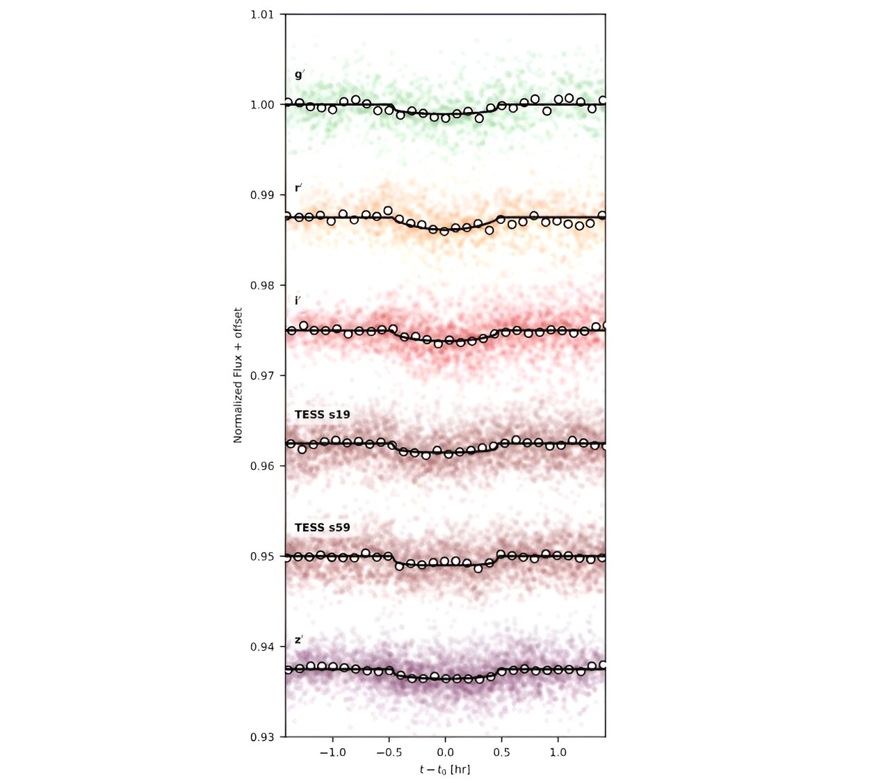 观测发现,TOI-1685 b是一颗高温岩石超级地球系外行星