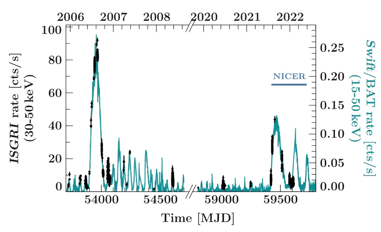 天文学家观测到一个遥远的X射线双星的巨大爆发