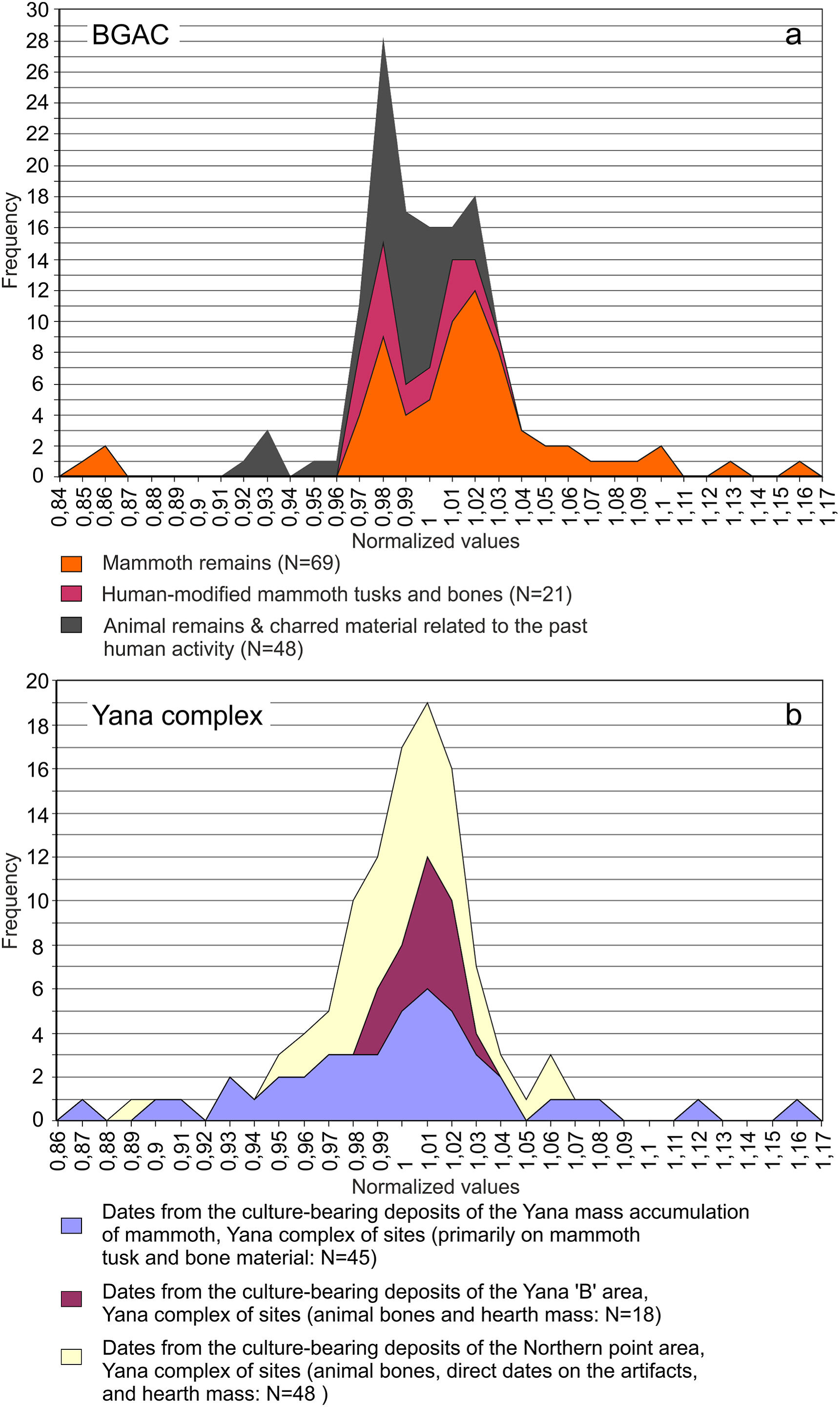 西伯利亚的“猛犸墓地”揭示了800年来人类与长毛象的互动