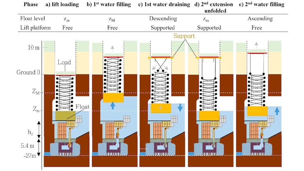 有争议的研究称,古埃及人使用液压升降机建造了他们的第一座金字塔