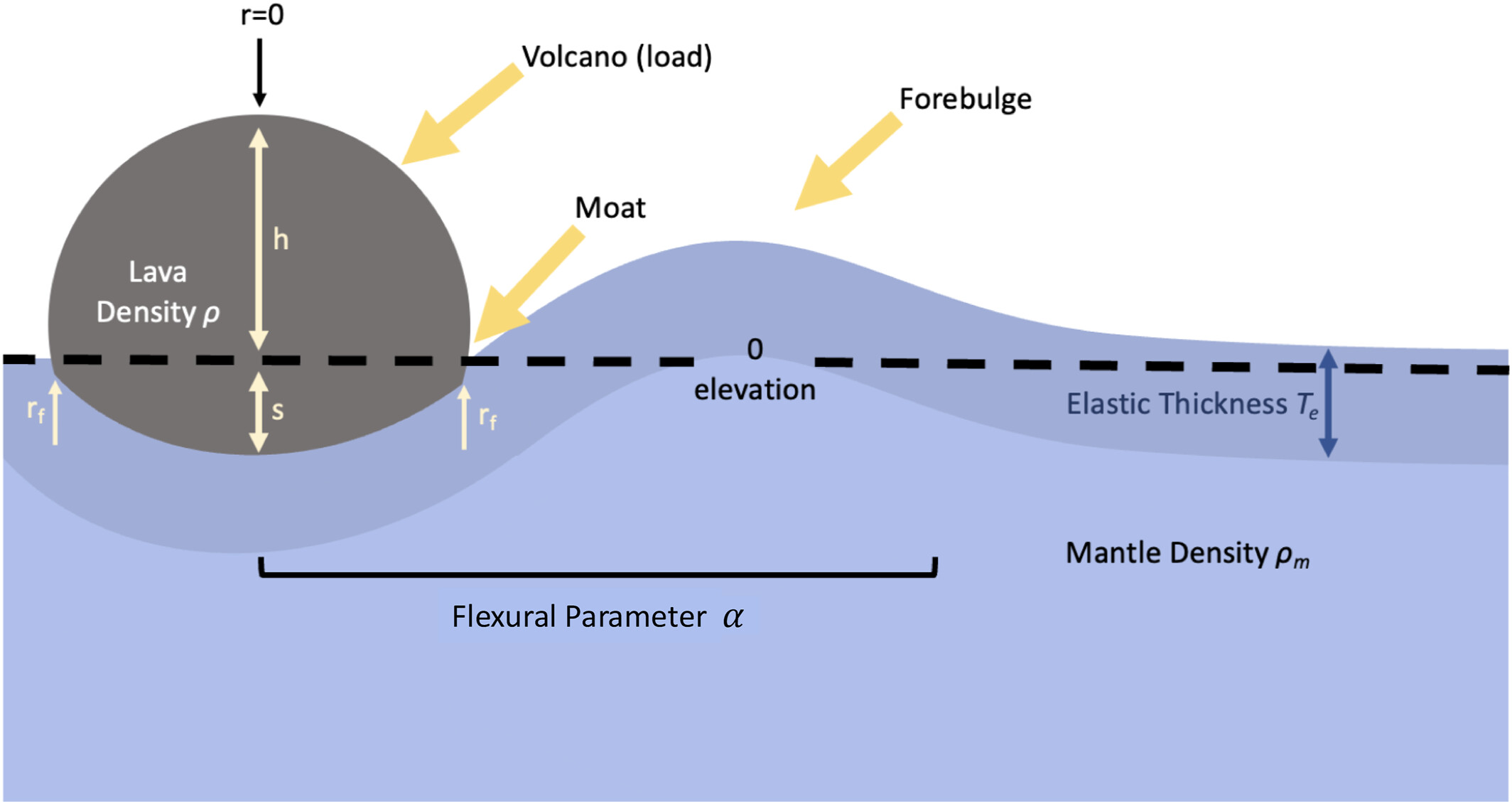 金星煎饼圆顶的虚拟模型显示,它可能是由弹性岩石圈和致密熔岩形成的