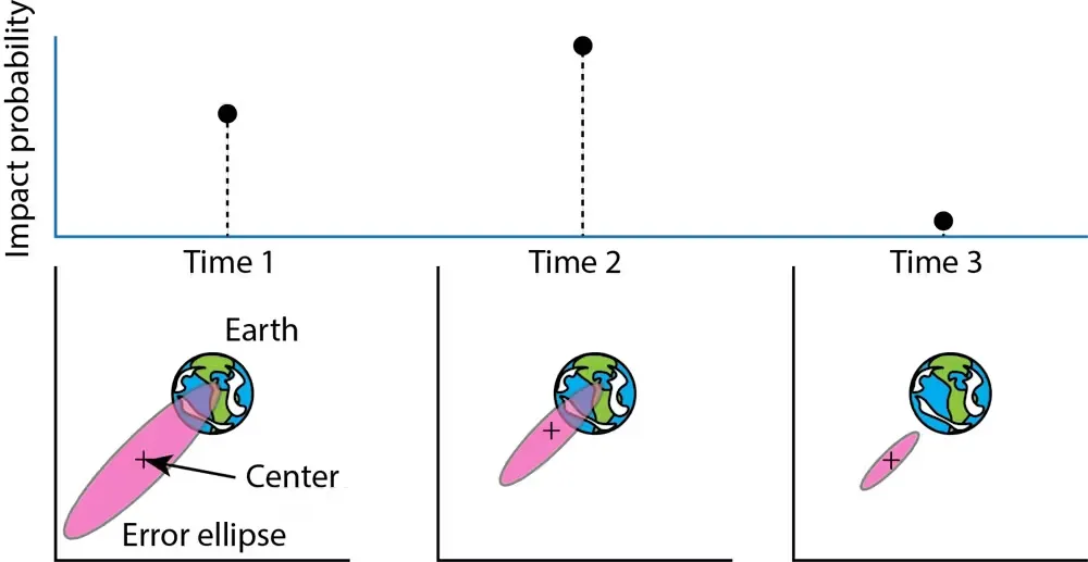 科学家如何计算小行星撞击地球的概率?