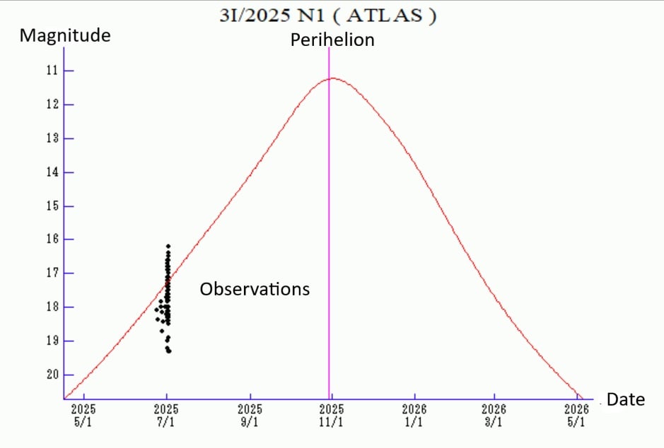 发现新的星际彗星C/2025 N1 ATLAS