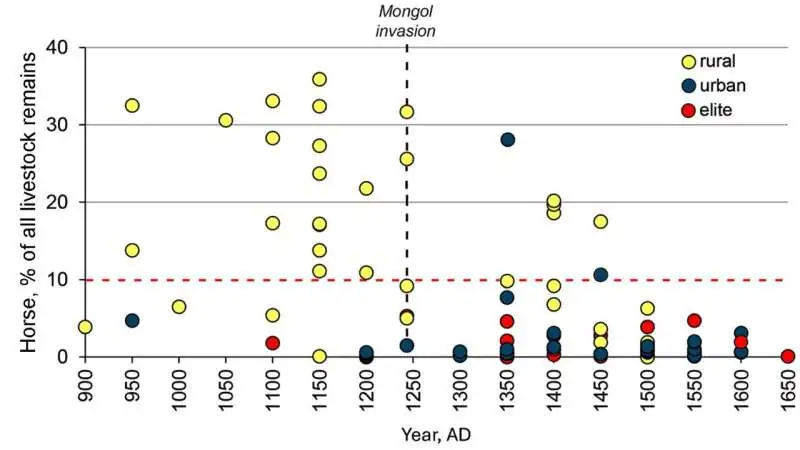 尽管受到基督教的影响,中世纪的匈牙利人仍然吃马肉