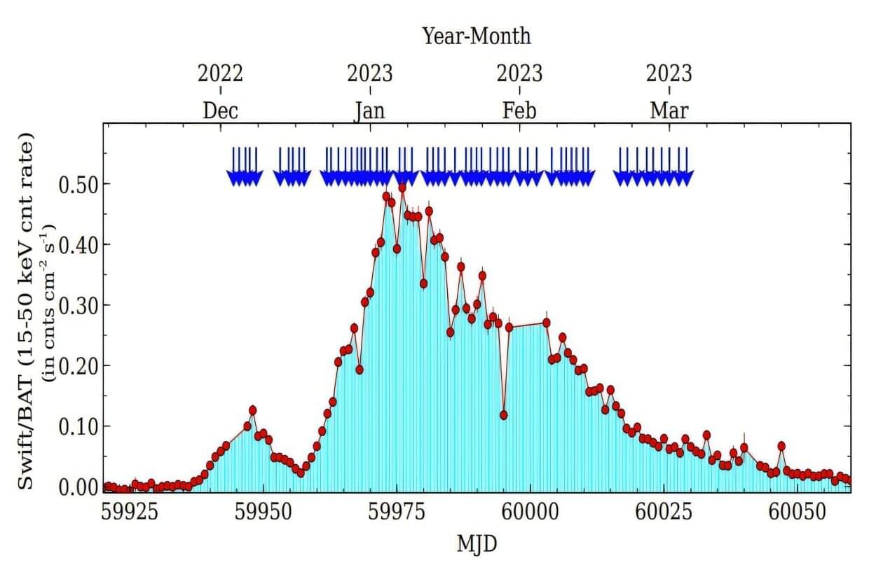 天文学家观测到X射线双星RX J0440.9+4431的巨大爆发