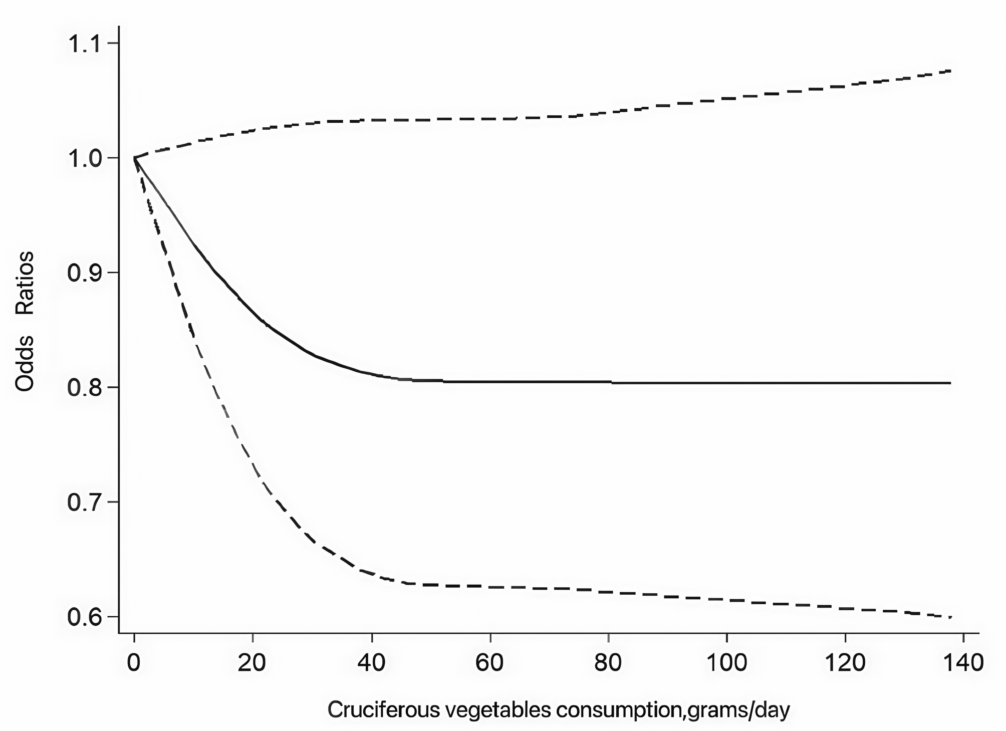 研究表明,西兰花对结肠癌有保护作用