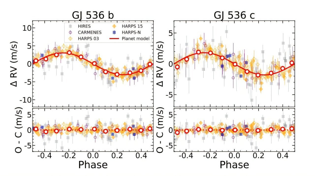 发现第二颗系外行星围绕附近恒星Gliese 536运行