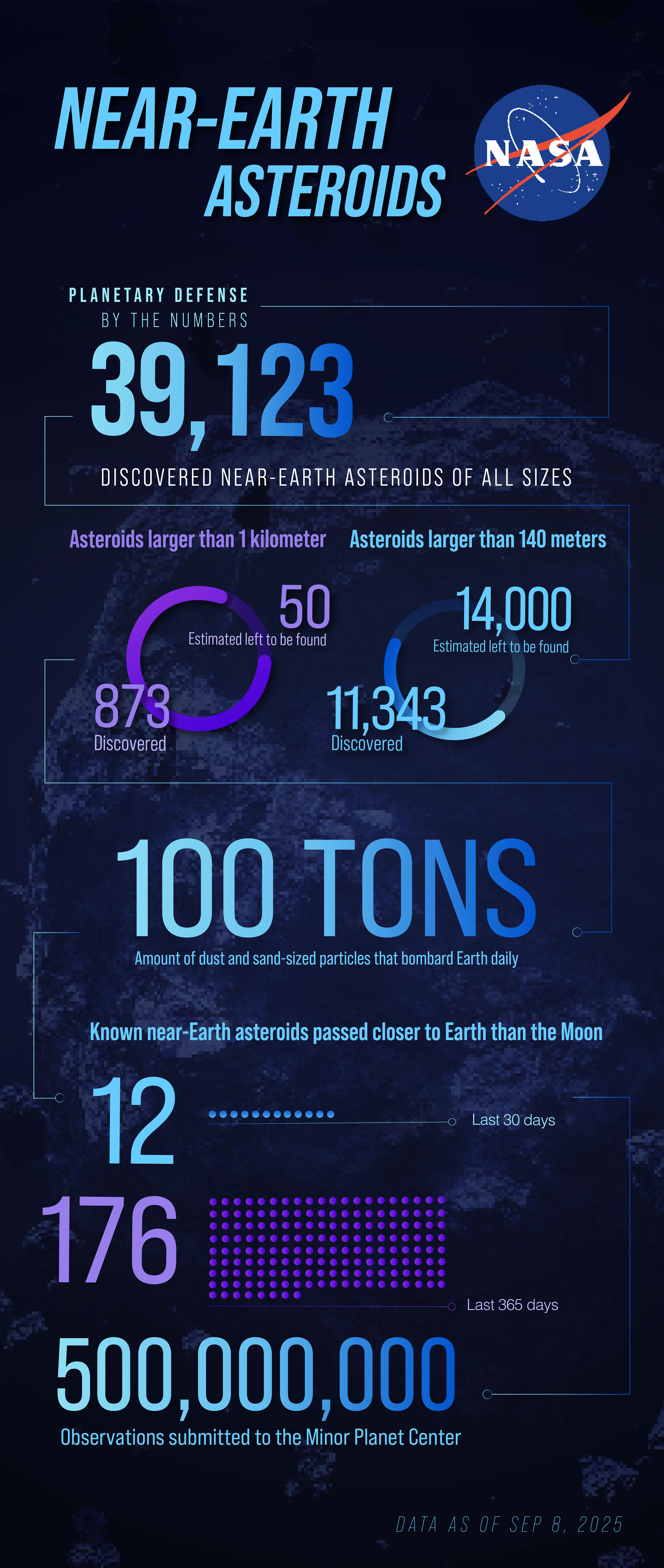 截至2025年9月发现的近地小行星